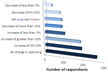Only 20% of data centers face budget cuts