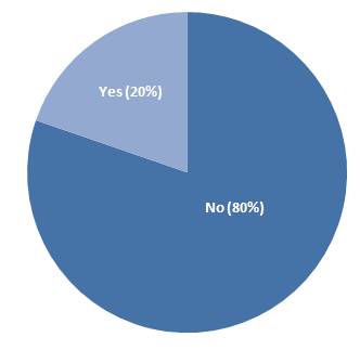 Just under 20% of data centers will face capacity constraints
