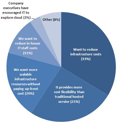 Reduced costs and cost flexibility driving cloud adoption