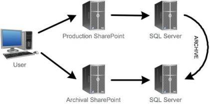 Tiered SharePoint storage