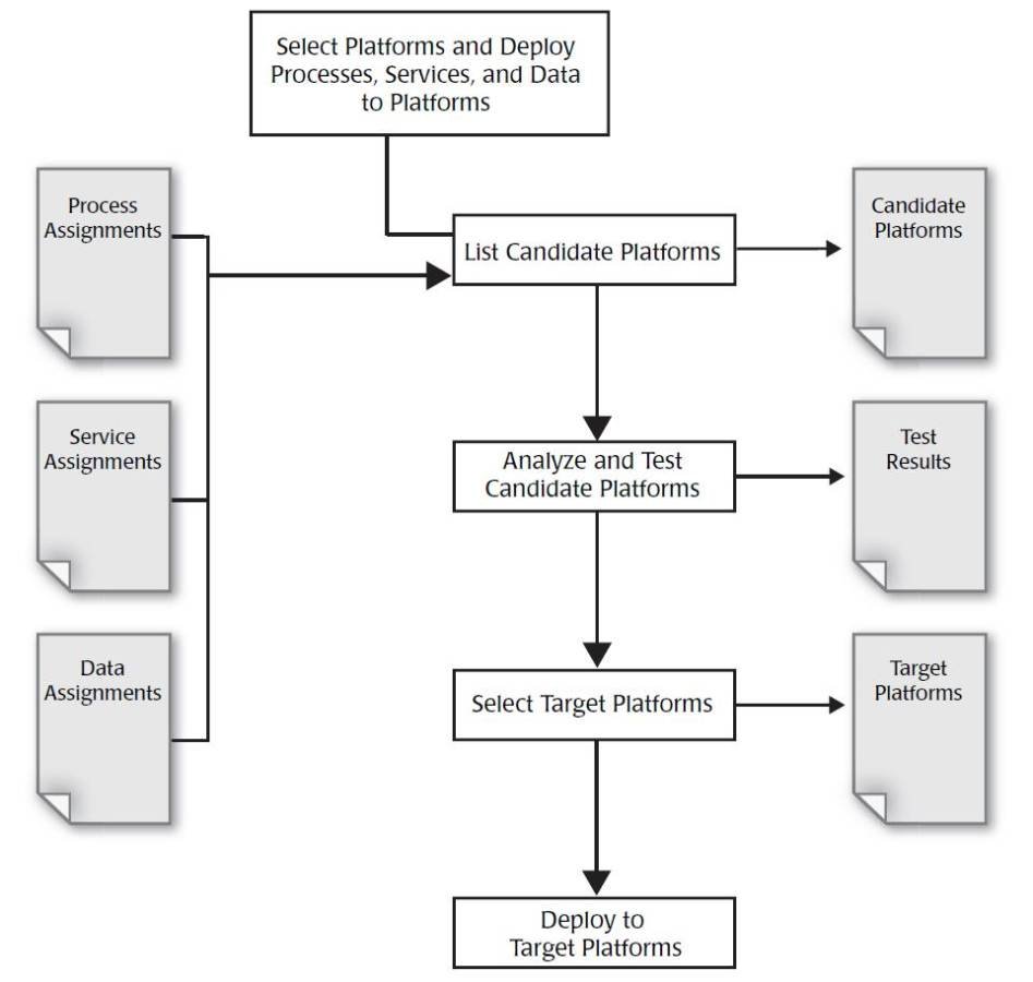 Cloud computing platforms: Migrating and testing