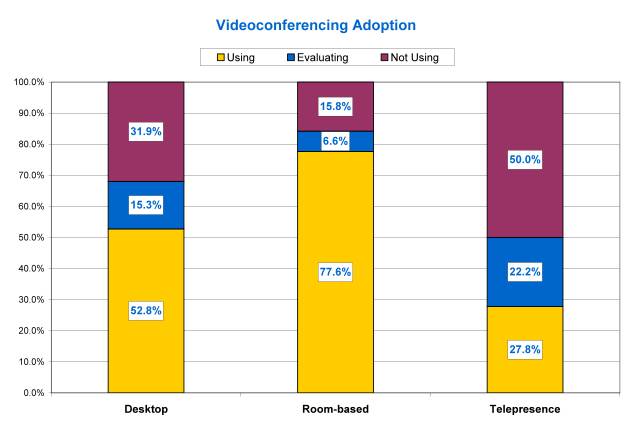 Video conferencing adoption: Tracking trends and deployment strategies -- Video Conferencing Adoption Diagram