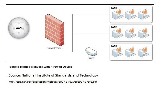 Network Firewall