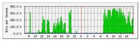 VPN link bandwidth peak 1