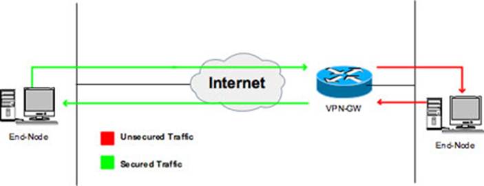 dell global vpn client encryption protocols