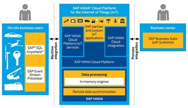 Sap Iot Products How Do They Work With Erp And Big Data
