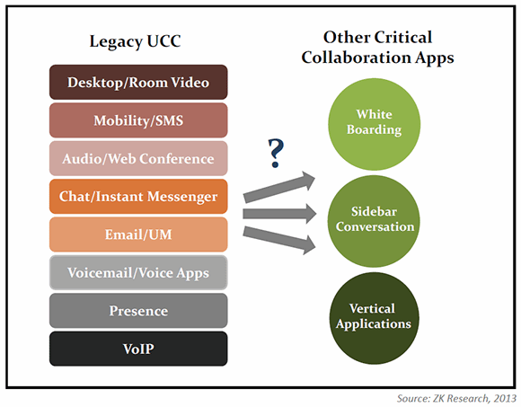 Traditional UC&C lacks critical collaborative applications
