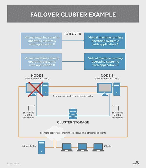 Use And Understand A Hyper V Failover Cluster With These Tips