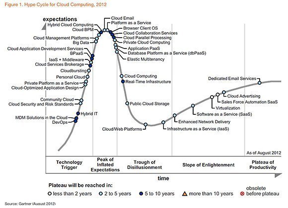 gartner hype cycle for cloud computing 2016