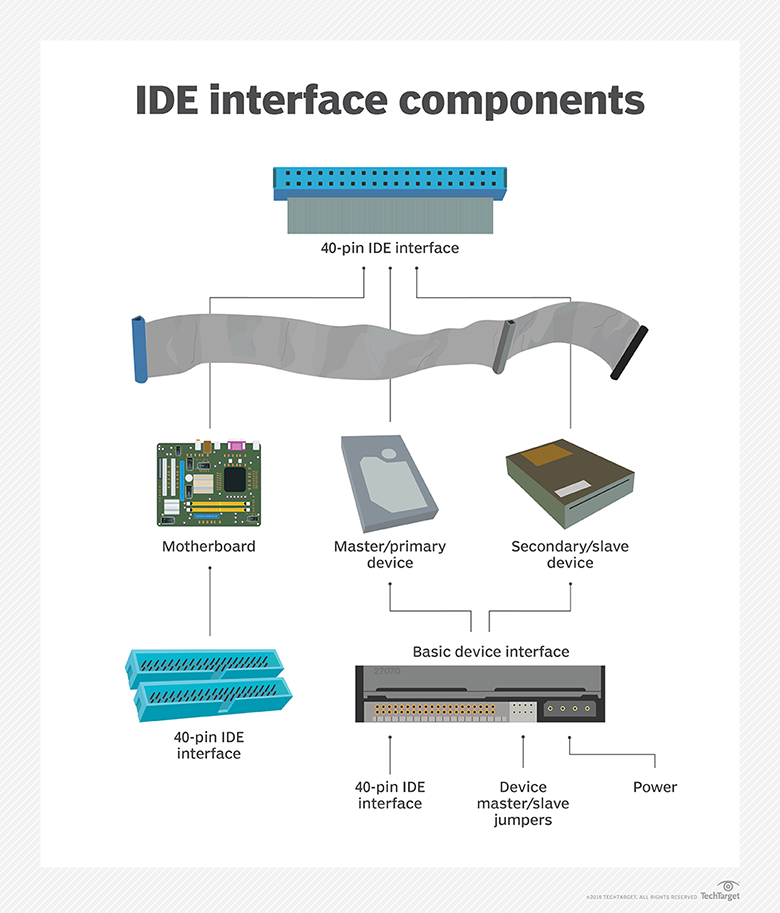 IDE interface