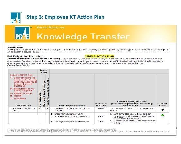 Knowledge transfer templates