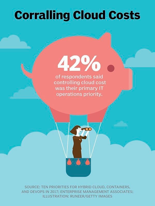 control cloud expenses