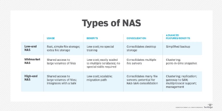 NAS categories