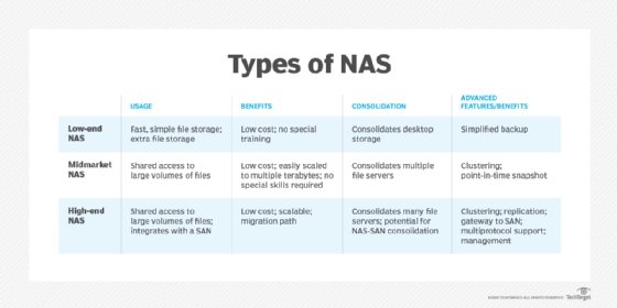 Types Of Nas Storage