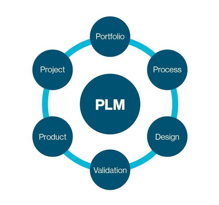 What Can PLM Technology Do For Enterprises TechTarget