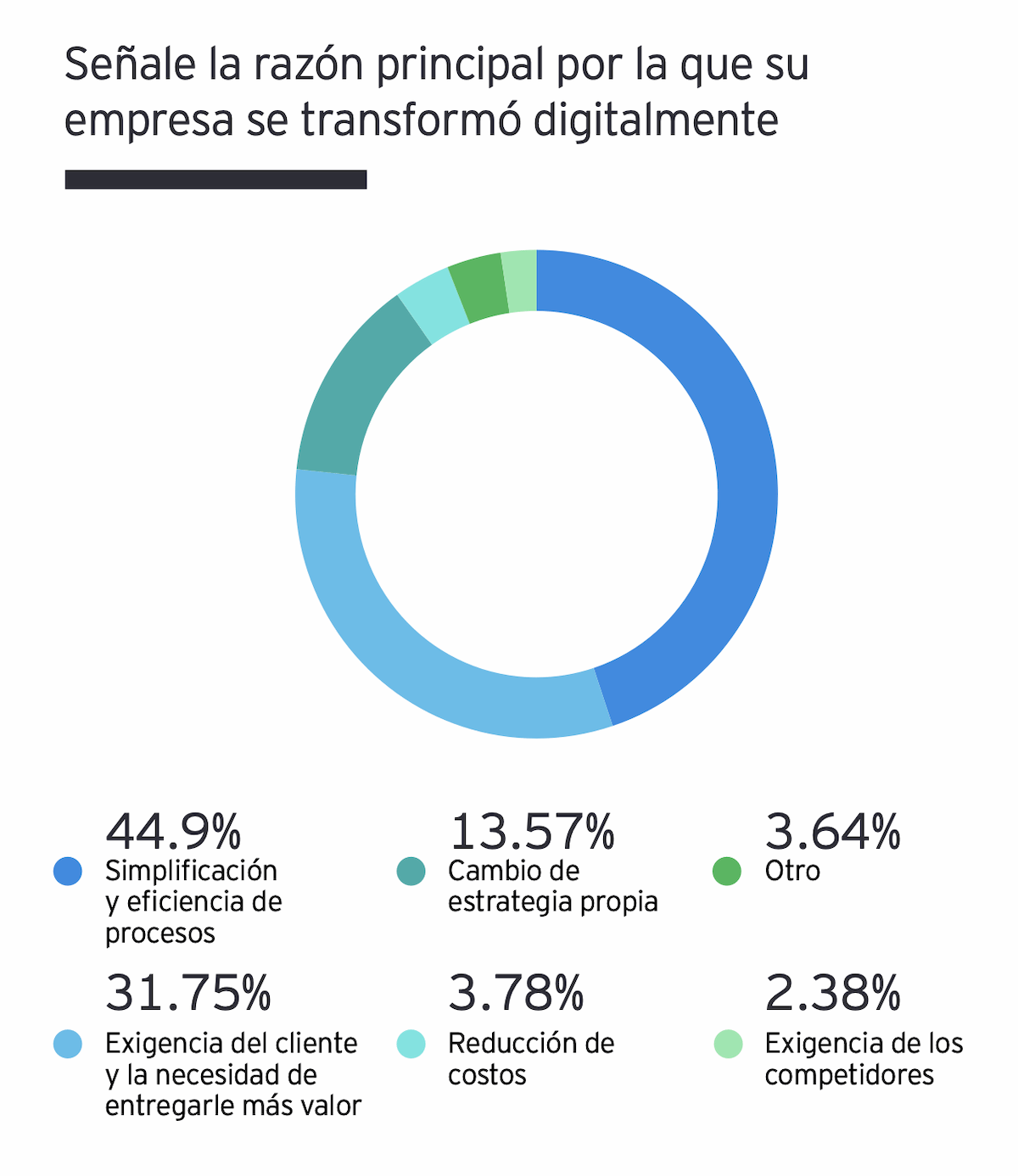 Transformación digital impulsó la madurez digital en América Latina