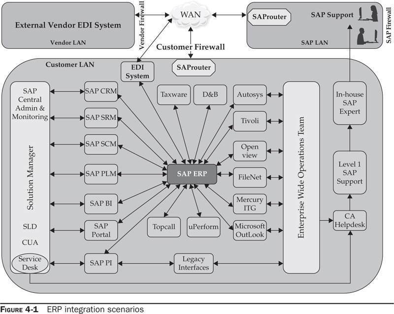 SAP ERP Modules