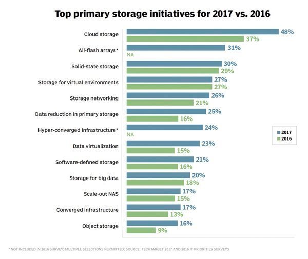 调查：闪存、云位列Top数据存储选项 2017存储预算较2016乐观