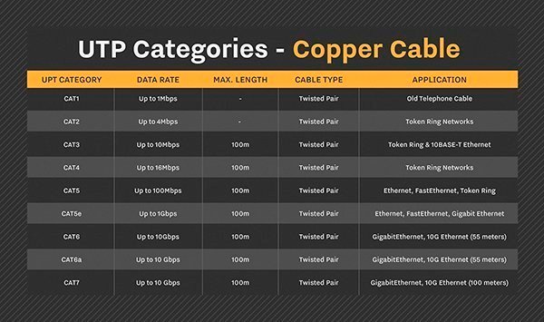 Unshielded twisted pair categories