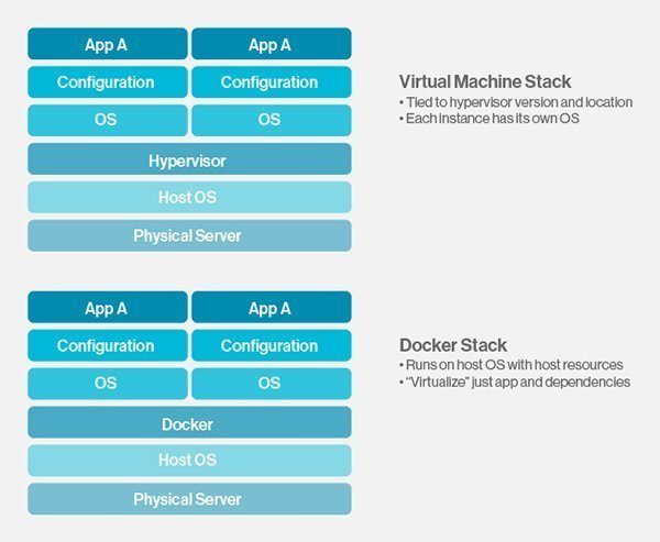 Virtual Machine vs. Docker Stack