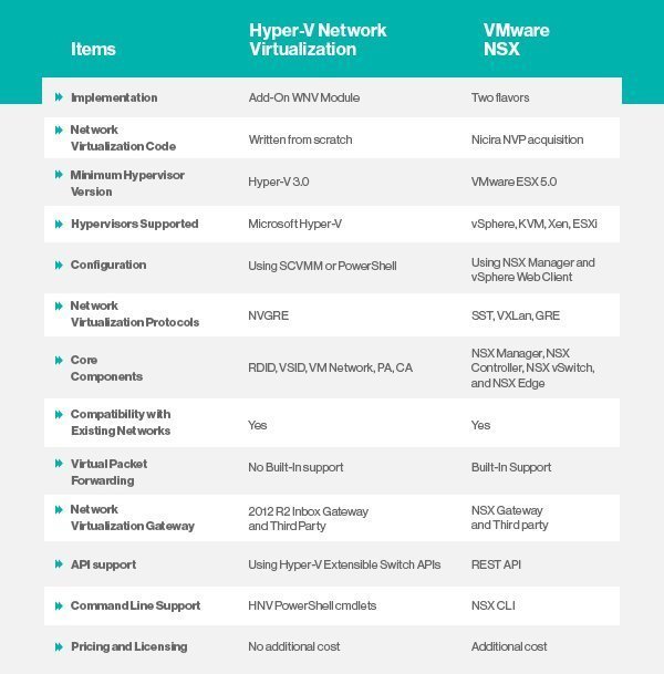 对比VMware NSX和Hyper-V网络虚拟化