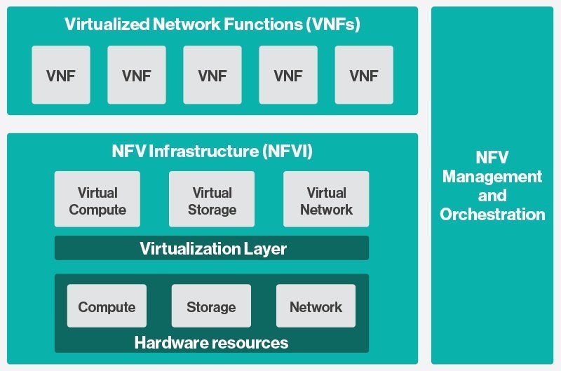 معماری سطح بالای فریمورک NFV