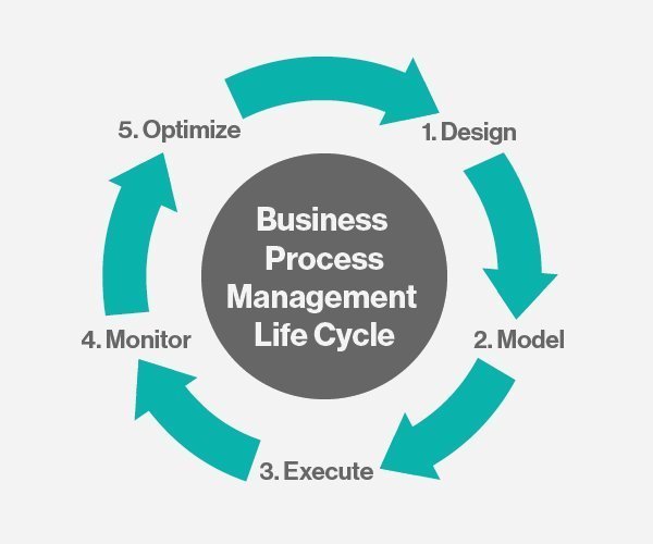 BPM Life Cycle diagram