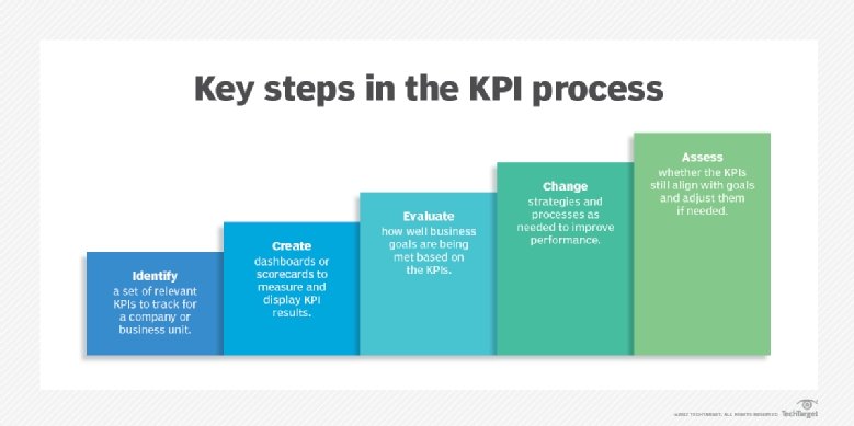 Key Performance Indicators