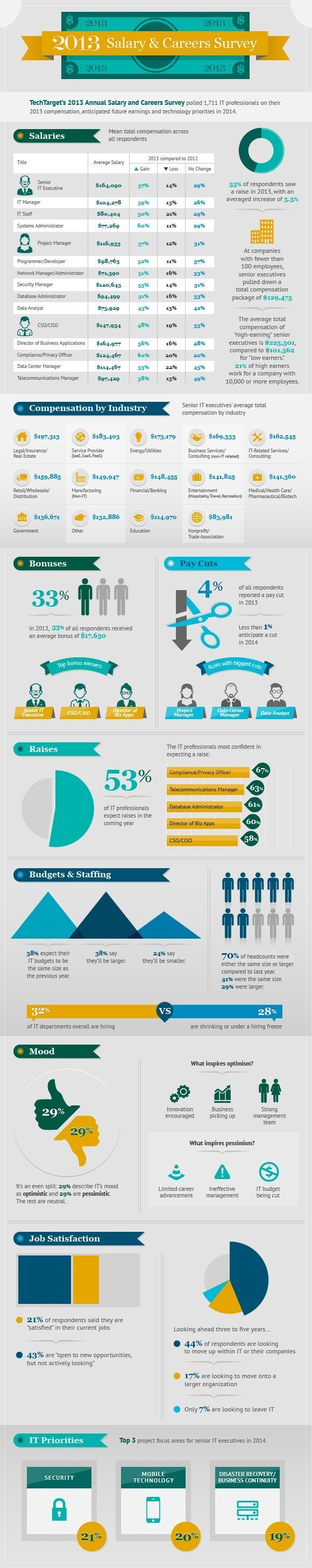 CIO IT salary infographic