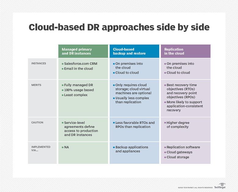 Cloud disaster recovery approaches