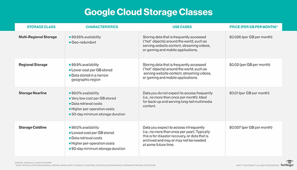 What Is Google Cloud Storage Definition From Whatis Google Cloud Storage Cles Comparison