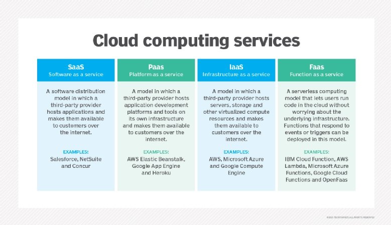 List And Briefly Define Three Cloud Service Models