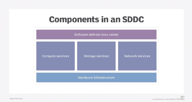 SDDC components