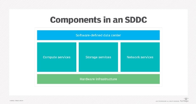 SDDC components