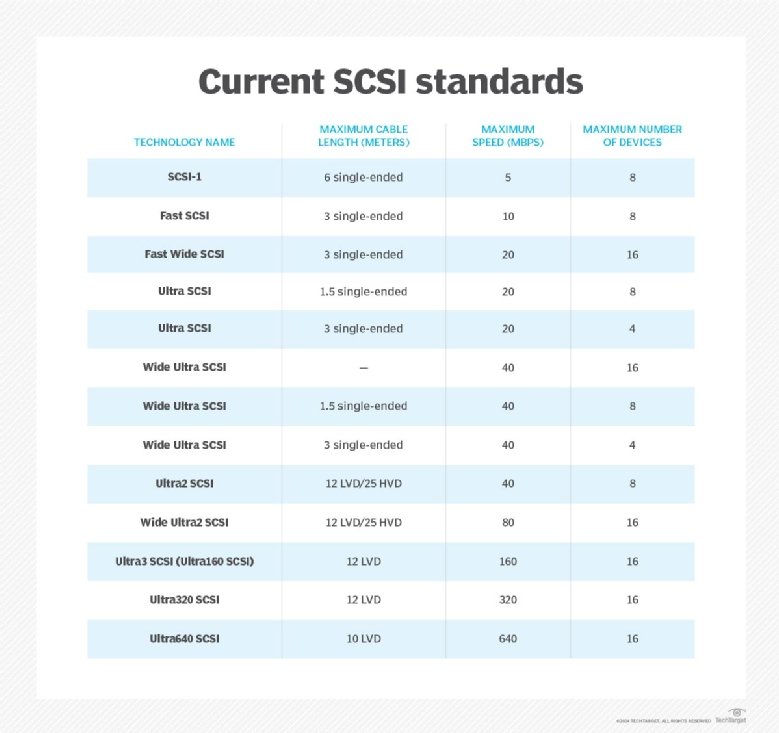 Serial Attached SCSI (SAS) vs SAS (SASNL) vs Serial ATA (SATA) vs SCSI