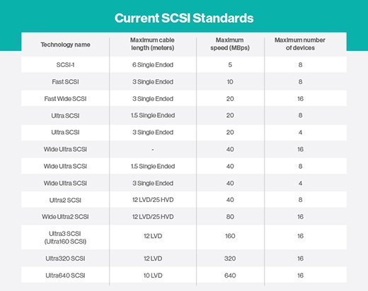 SCSI standards chart