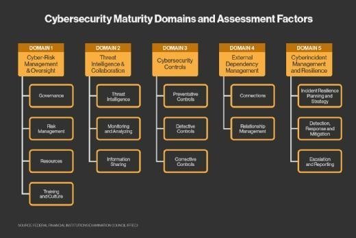 What Is FFIEC Cybersecurity Assessment Tool? - Definition From WhatIs.com