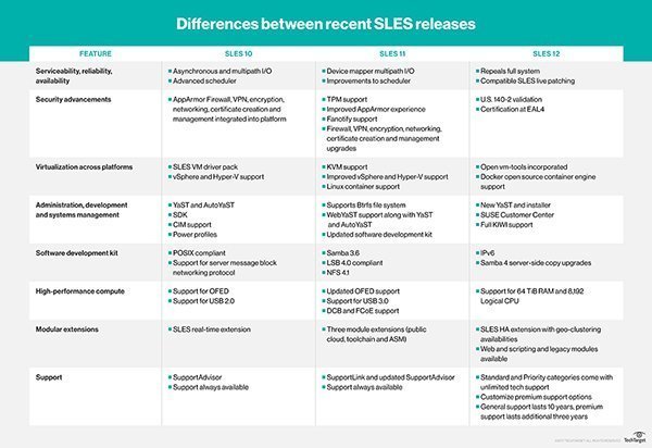 SLES differences from 10-12