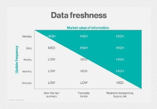 Data freshness