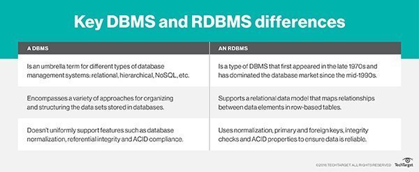 What is the difference between DBMS and RDBMS?