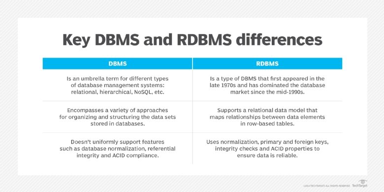 What is the difference between DBMS and RDBMS?