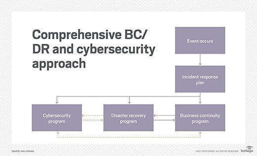 典型的业务连续性/灾难恢复与网络安全事件的响应机制