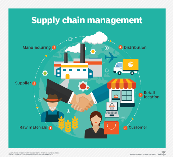 supply chain management (scm)