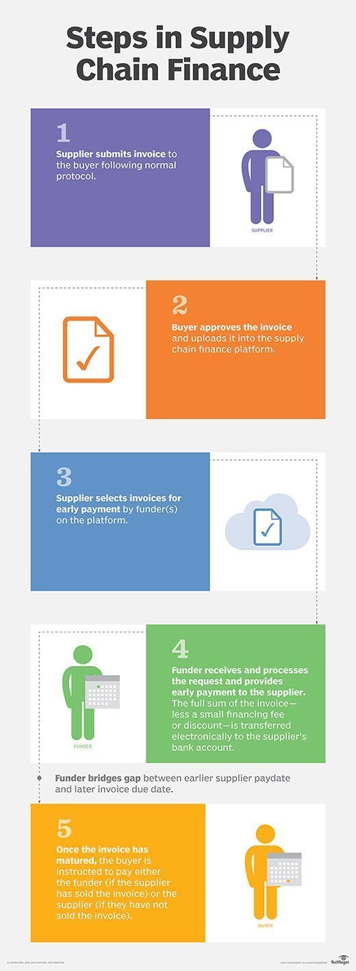 Steps for supply chain financing in the PrimeRevenue platform