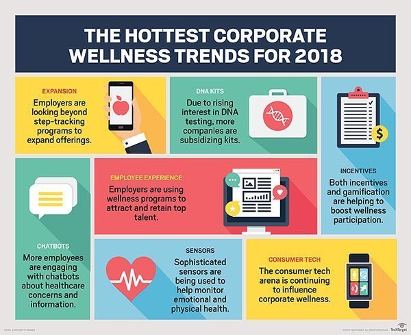 corporate wellness trends for 2018