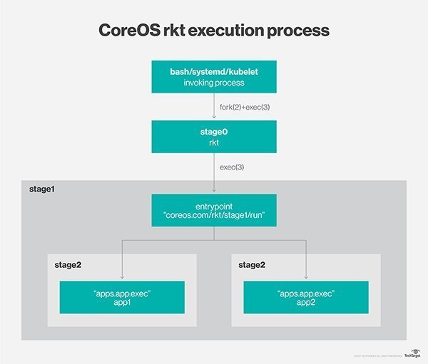 CoreOS rkt execution process