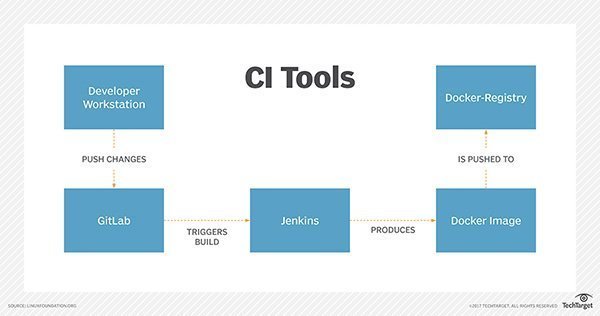 CI tools