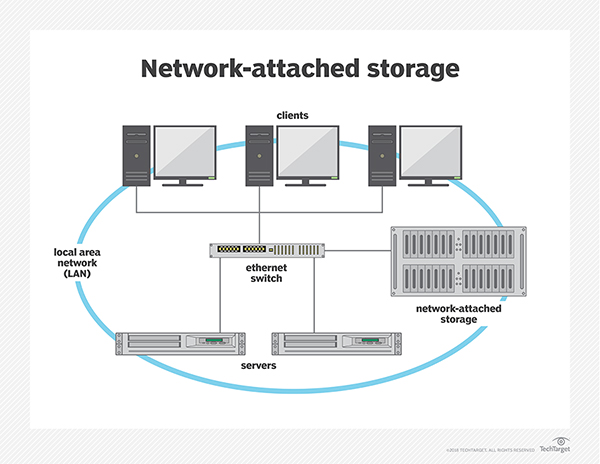 Many clients can access the same storage