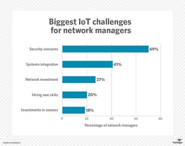 Network managers weigh in on their biggest challenge with respect to IoT.