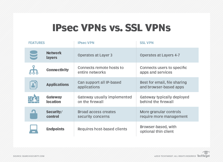 Ipsec Vs Ssl Vpns Understanding The Basics 8916